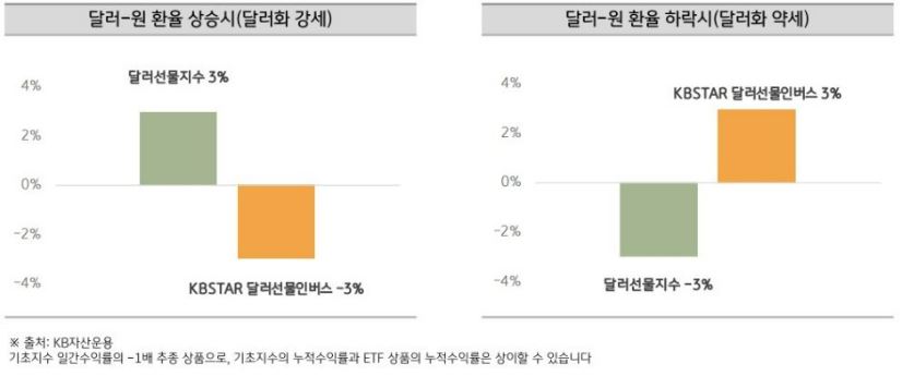 달러-원 환율 상승 시와 하락 시의 'kbstar 달러선물인버스 etf' 수익률 흐름.